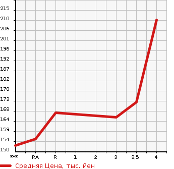 Аукционная статистика: График изменения цены TOYOTA Тойота  VITZ Витц  2012 1300 NSP130  в зависимости от аукционных оценок