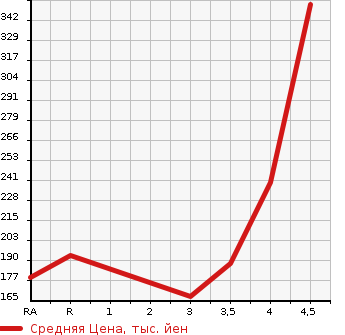 Аукционная статистика: График изменения цены TOYOTA Тойота  VITZ Витц  2013 1300 NSP130  в зависимости от аукционных оценок