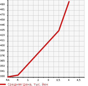 Аукционная статистика: График изменения цены TOYOTA Тойота  VITZ Витц  2015 1300 NSP130 1.3F LED EDITION в зависимости от аукционных оценок