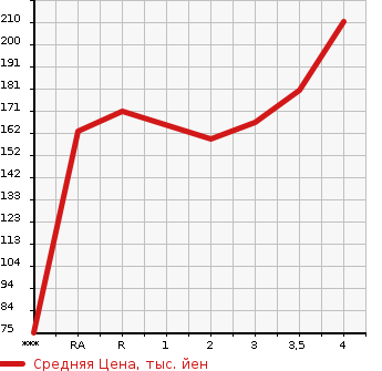 Аукционная статистика: График изменения цены TOYOTA Тойота  VITZ Витц  2012 1300 NSP130 F в зависимости от аукционных оценок