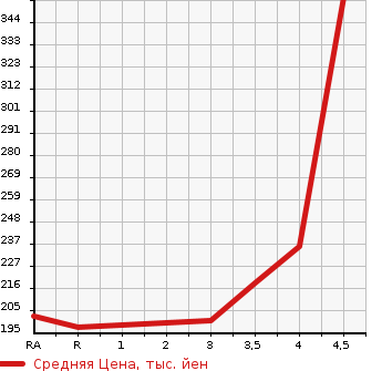 Аукционная статистика: График изменения цены TOYOTA Тойота  VITZ Витц  2013 1300 NSP130 F CIEL в зависимости от аукционных оценок