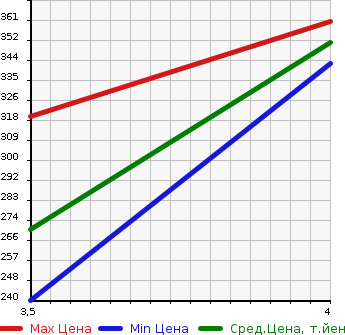 Аукционная статистика: График изменения цены TOYOTA Тойота  VITZ Витц  2014 1300 NSP130 F LATTER TERM в зависимости от аукционных оценок