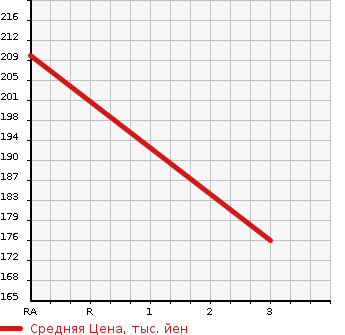 Аукционная статистика: График изменения цены TOYOTA Тойота  VITZ Витц  2013 1300 NSP130 F SHELL в зависимости от аукционных оценок