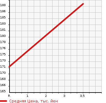 Аукционная статистика: График изменения цены TOYOTA Тойота  VITZ Витц  2012 1300 NSP130 F SMART S TOP в зависимости от аукционных оценок