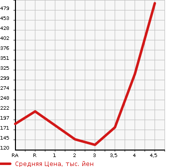 Аукционная статистика: График изменения цены TOYOTA Тойота  VITZ Витц  2013 1300 NSP130 F SMART S TOP P*S MILE ED в зависимости от аукционных оценок