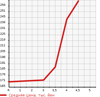 Аукционная статистика: График изменения цены TOYOTA Тойота  VITZ Витц  2013 1300 NSP130 F SMART S TOP PACKAGE в зависимости от аукционных оценок