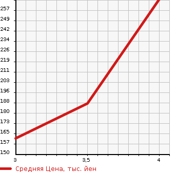 Аукционная статистика: График изменения цены TOYOTA Тойота  VITZ Витц  2013 1300 NSP130 FS MILE ED в зависимости от аукционных оценок