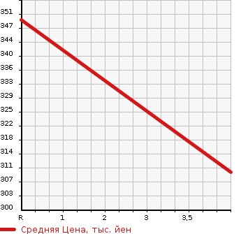 Аукционная статистика: График изменения цены TOYOTA Тойота  VITZ Витц  2014 1300 NSP130 FS MILE EDT в зависимости от аукционных оценок