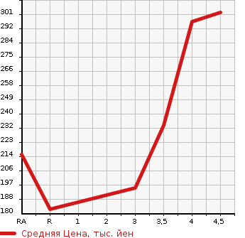 Аукционная статистика: График изменения цены TOYOTA Тойота  VITZ Витц  2014 1300 NSP130 FSI L в зависимости от аукционных оценок