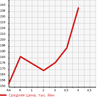 Аукционная статистика: График изменения цены TOYOTA Тойота  VITZ Витц  2013 1300 NSP130 JEWELA в зависимости от аукционных оценок