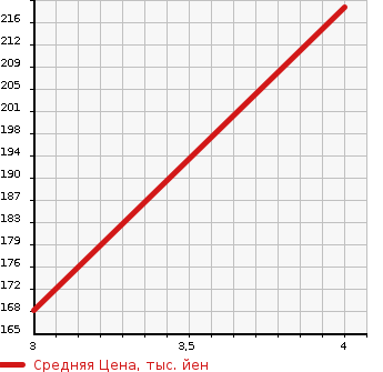 Аукционная статистика: График изменения цены TOYOTA Тойота  VITZ Витц  2011 1300 NSP130 JEWELA SMART S TOP PACK в зависимости от аукционных оценок