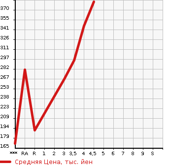 Аукционная статистика: График изменения цены TOYOTA Тойота  VITZ Витц  2014 1300 NSP130 U в зависимости от аукционных оценок