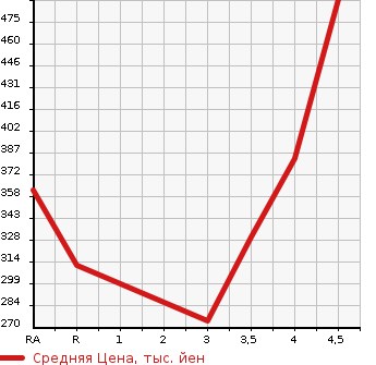 Аукционная статистика: График изменения цены TOYOTA Тойота  VITZ Витц  2015 1300 NSP130 U в зависимости от аукционных оценок