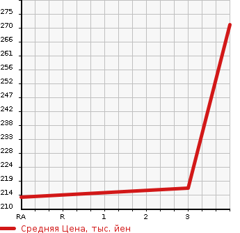 Аукционная статистика: График изменения цены TOYOTA Тойота  VITZ Витц  2014 1300 NSP135 4WD в зависимости от аукционных оценок