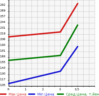 Аукционная статистика: График изменения цены TOYOTA Тойота  VITZ Витц  2013 1300 NSP135 4WD JEWELA в зависимости от аукционных оценок