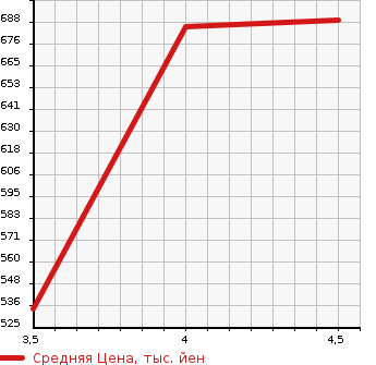 Аукционная статистика: График изменения цены TOYOTA Тойота  VITZ Витц  2019 1300 NSP135 F в зависимости от аукционных оценок