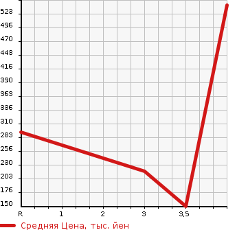 Аукционная статистика: График изменения цены TOYOTA Тойота  VITZ Витц  2014 1300 NSP135 JEWELA в зависимости от аукционных оценок