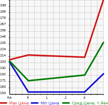 Аукционная статистика: График изменения цены TOYOTA Тойота  VITZ Витц  2014 1300 NSP135 JEWELA 4WD в зависимости от аукционных оценок