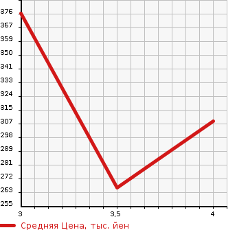 Аукционная статистика: График изменения цены TOYOTA Тойота  VITZ Витц  2014 1300 NSP135 U в зависимости от аукционных оценок