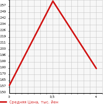 Аукционная статистика: График изменения цены TOYOTA Тойота  VITZ Витц  2003 1300 SCP13 U L PACKAGE NAVIGATION SPECIAL в зависимости от аукционных оценок