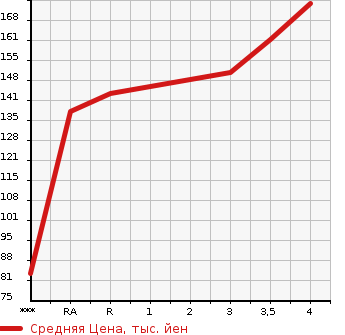 Аукционная статистика: График изменения цены TOYOTA Тойота  VITZ Витц  2009 1300 SCP90  в зависимости от аукционных оценок