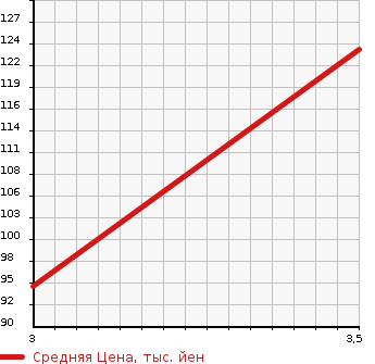 Аукционная статистика: График изменения цены TOYOTA Тойота  VITZ Витц  2006 1300 SCP90 1.3U в зависимости от аукционных оценок