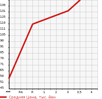 Аукционная статистика: График изменения цены TOYOTA Тойота  VITZ Витц  2009 1300 SCP90 F LIMITED . в зависимости от аукционных оценок