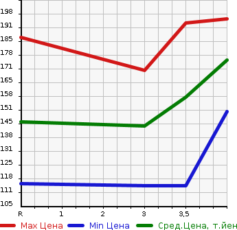 Аукционная статистика: График изменения цены TOYOTA Тойота  VITZ Витц  2009 1300 SCP90 F LTD в зависимости от аукционных оценок