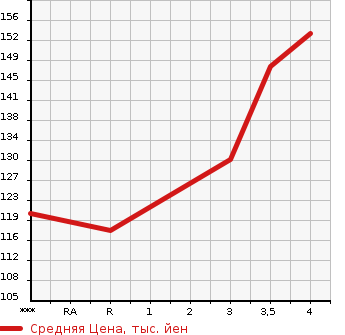 Аукционная статистика: График изменения цены TOYOTA Тойота  VITZ Витц  2010 1300 SCP90 F LTD2 в зависимости от аукционных оценок