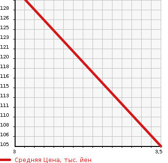 Аукционная статистика: График изменения цены TOYOTA Тойота  VITZ Витц  2007 1300 SCP90 F WELL CAB в зависимости от аукционных оценок