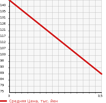 Аукционная статистика: График изменения цены TOYOTA Тойота  VITZ Витц  2011 1300 SCP90 F-LTD. в зависимости от аукционных оценок