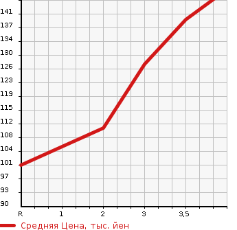 Аукционная статистика: График изменения цены TOYOTA Тойота  VITZ Витц  2006 1300 SCP90 I-LL в зависимости от аукционных оценок