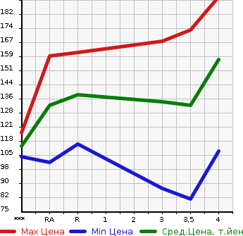 Аукционная статистика: График изменения цены TOYOTA Тойота  VITZ Витц  2006 1300 SCP90 U в зависимости от аукционных оценок