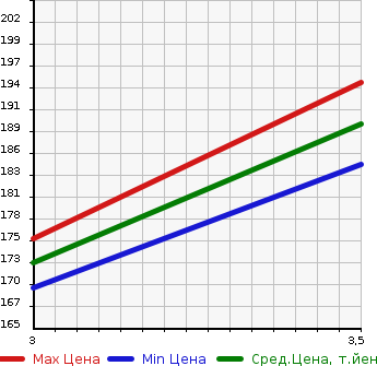 Аукционная статистика: График изменения цены TOYOTA Тойота  VITZ Витц  2011 1320 NSP130 F SMART S TOP PACKAGE в зависимости от аукционных оценок