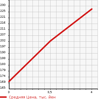 Аукционная статистика: График изменения цены TOYOTA Тойота  VITZ Витц  2012 1320 NSP130 FS MILE EDITION в зависимости от аукционных оценок