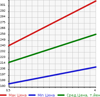 Аукционная статистика: График изменения цены TOYOTA Тойота  VITZ Витц  2013 1320 NSP130 FS MILE EDITION в зависимости от аукционных оценок