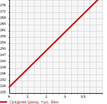 Аукционная статистика: График изменения цены TOYOTA Тойота  VITZ Витц  2014 1320 NSP130 FS MILE EDITION в зависимости от аукционных оценок