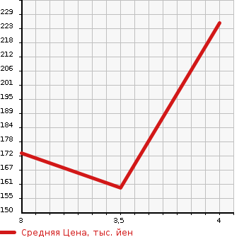 Аукционная статистика: График изменения цены TOYOTA Тойота  VITZ Витц  2012 1320 NSP130 JEWELA в зависимости от аукционных оценок