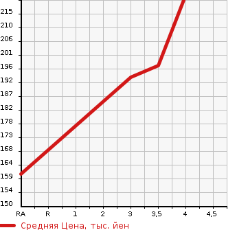 Аукционная статистика: График изменения цены TOYOTA Тойота  VITZ Витц  2011 1320 NSP130 U в зависимости от аукционных оценок
