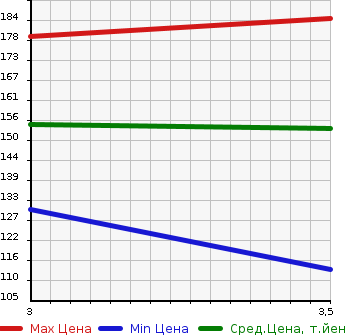 Аукционная статистика: График изменения цены TOYOTA Тойота  VITZ Витц  2011 1320 NSP135  в зависимости от аукционных оценок