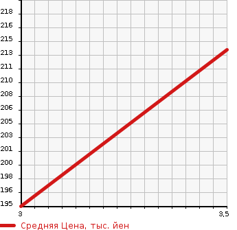 Аукционная статистика: График изменения цены TOYOTA Тойота  VITZ Витц  2014 1320 NSP135 F в зависимости от аукционных оценок