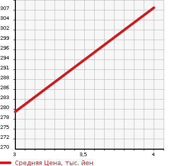 Аукционная статистика: График изменения цены TOYOTA Тойота  VITZ Витц  2015 1329 NSP130 JEWELA в зависимости от аукционных оценок