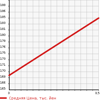Аукционная статистика: График изменения цены TOYOTA Тойота  VITZ Витц  2011 1329 NSP130 U в зависимости от аукционных оценок