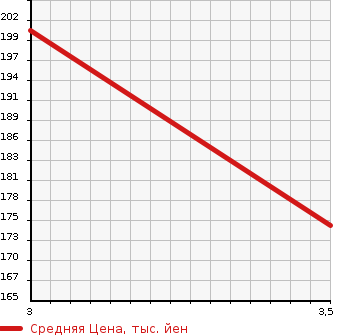 Аукционная статистика: График изменения цены TOYOTA Тойота  VITZ Витц  2010 1490 NCP91 U в зависимости от аукционных оценок