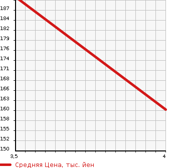 Аукционная статистика: График изменения цены TOYOTA Тойота  VITZ Витц  2002 1500 NCP13 RS в зависимости от аукционных оценок