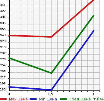 Аукционная статистика: График изменения цены TOYOTA Тойота  VITZ Витц  2011 1500 NCP131  в зависимости от аукционных оценок