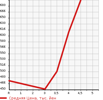 Аукционная статистика: График изменения цены TOYOTA Тойота  VITZ Витц  2015 1500 NCP131 RS в зависимости от аукционных оценок