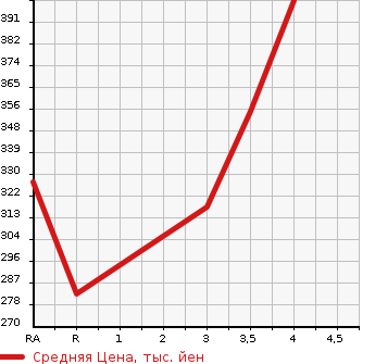 Аукционная статистика: График изменения цены TOYOTA Тойота  VITZ Витц  2011 1500 NCP131 RS C PACKAGE в зависимости от аукционных оценок