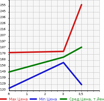 Аукционная статистика: График изменения цены TOYOTA Тойота  VITZ Витц  2007 1500 NCP91  в зависимости от аукционных оценок
