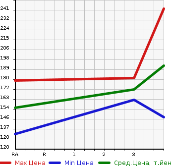 Аукционная статистика: График изменения цены TOYOTA Тойота  VITZ Витц  2009 1500 NCP91  в зависимости от аукционных оценок